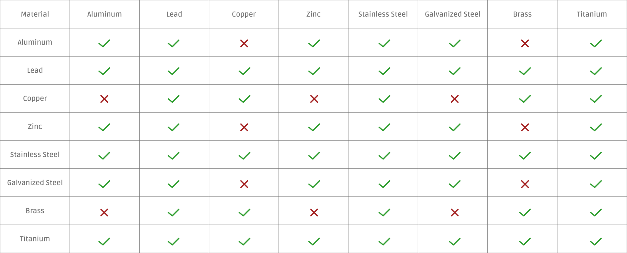 Galvanic Chart